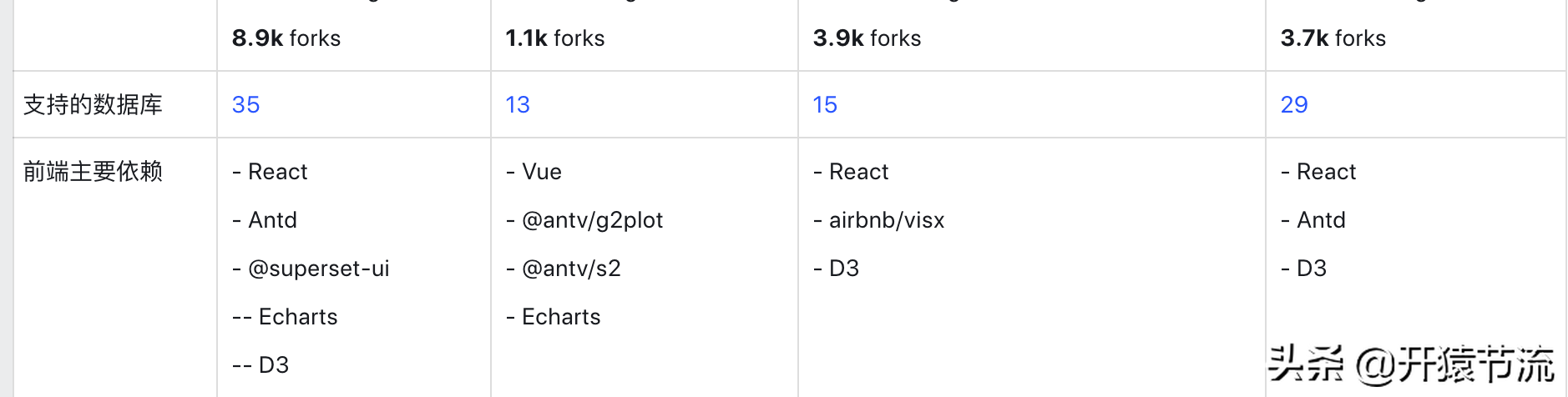 开源 BI 工具调研