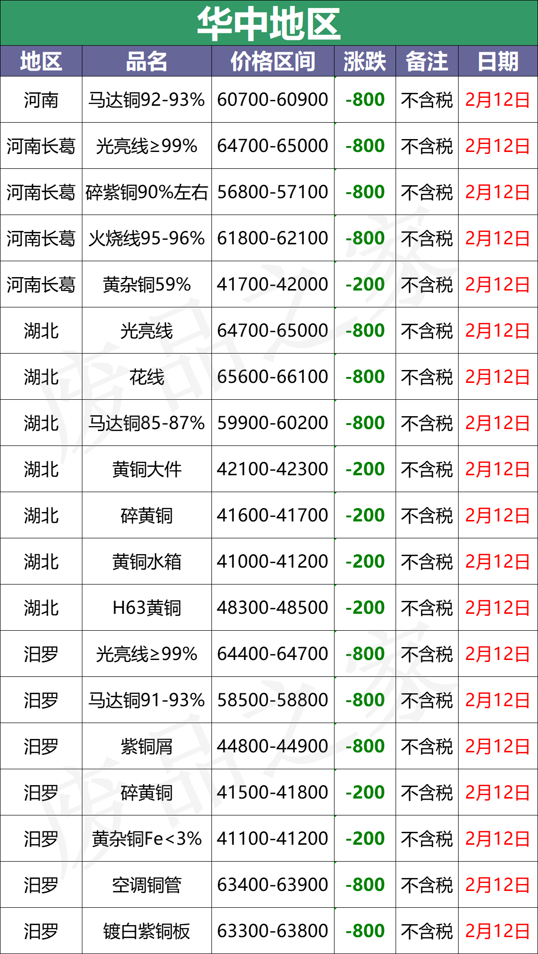 最新2月12日全国铜业厂家采购价格汇总（附价格表）