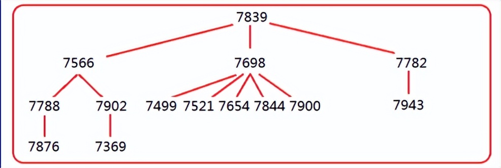 SQL再深入之分层查询