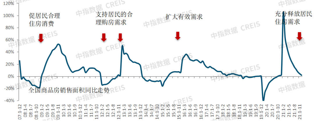 2022楼市新政一览！一文读懂未来调控方向