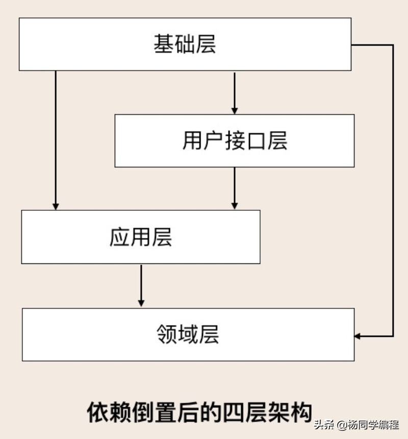 从MVC到DDD的架构演进