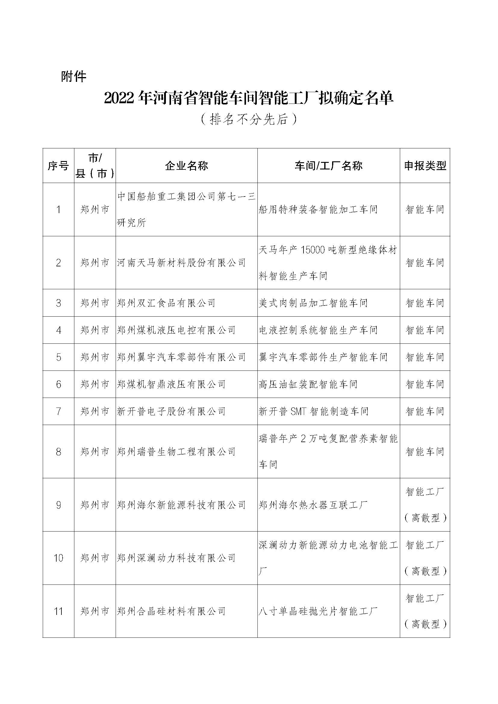 2022年河南省智能车间智能工厂拟确定名单