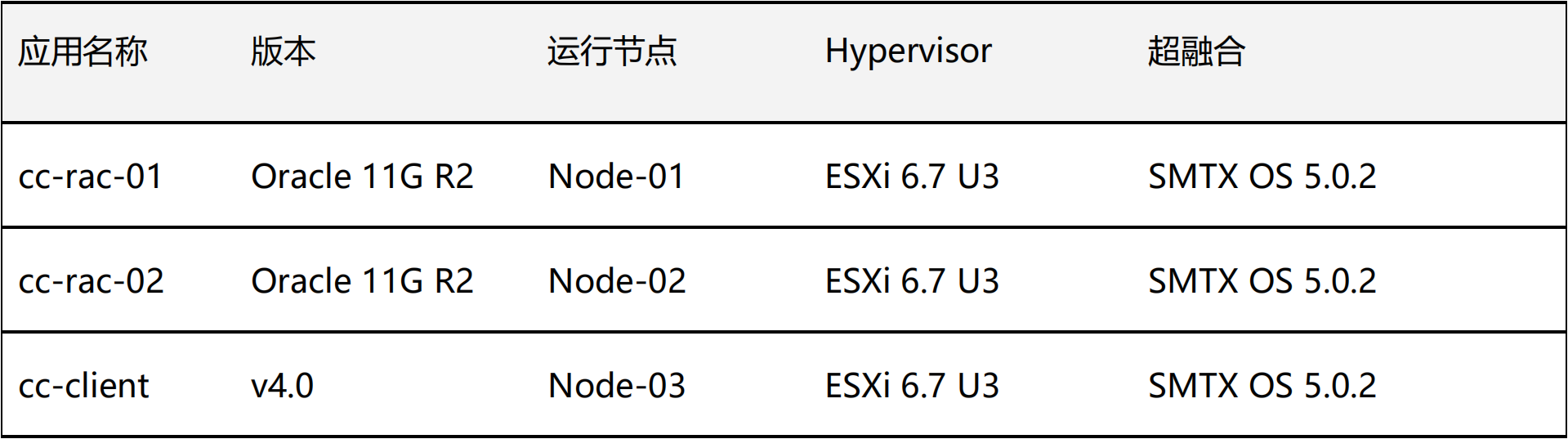 某基金公司数据中心业务系统超融合平台优化验证