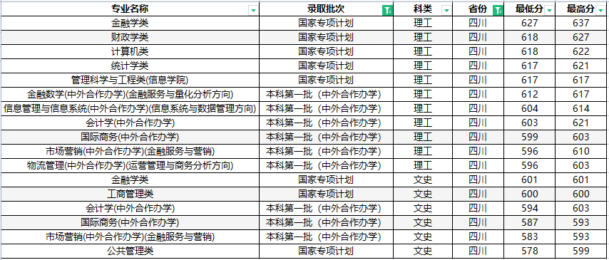 四川高考分专业录取详解，西南财大65个专业，最高排名全省287位