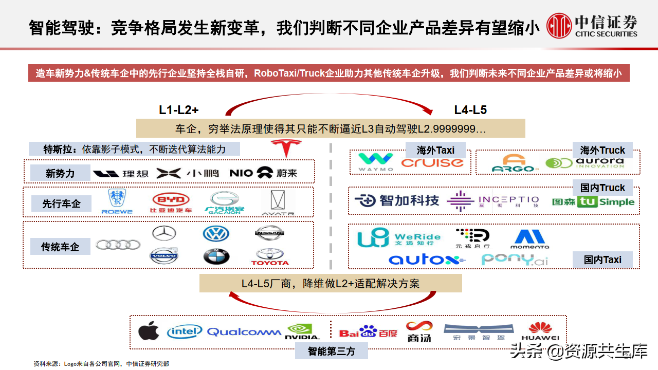 2022年智能汽车&自动驾驶产业专题报告（385页）