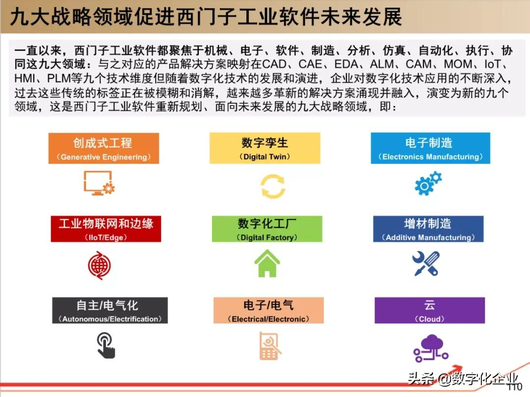 西门子•工业软件:研究框架(125页)