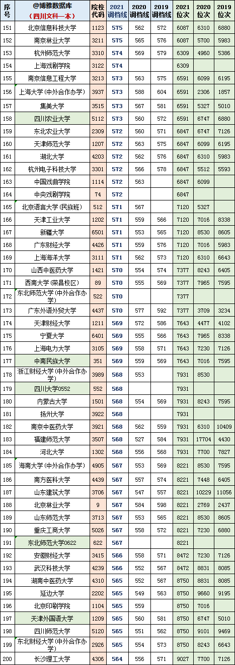 2022年高考参考：四川2019~2021文理科一本调档线及位次对照表