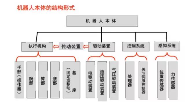 凭什么代替人工？工业机器人的内部结构