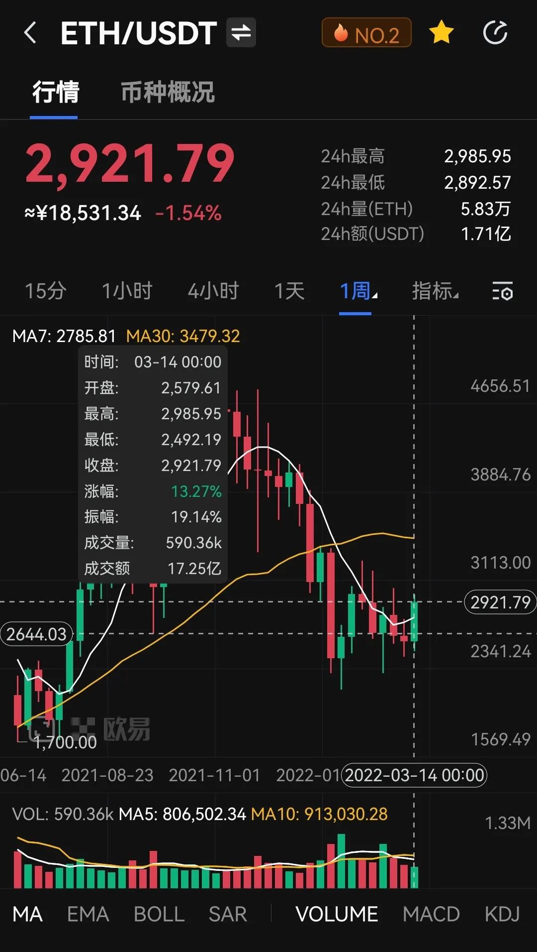 以太坊2.0即将来临，ETH迎来新的价值增长，巨鲸增持显示后市潜力
