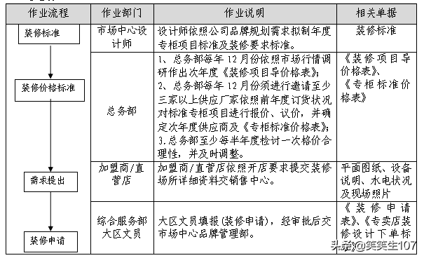 装修公司门店装修与投建全流程管理规范
