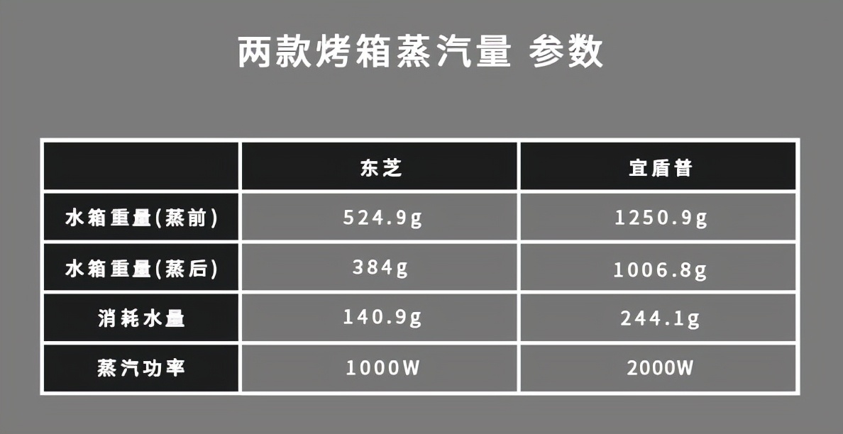 5000元價位微蒸烤一體機大比拼，東芝VS宜盾普，誰的表現更出色？