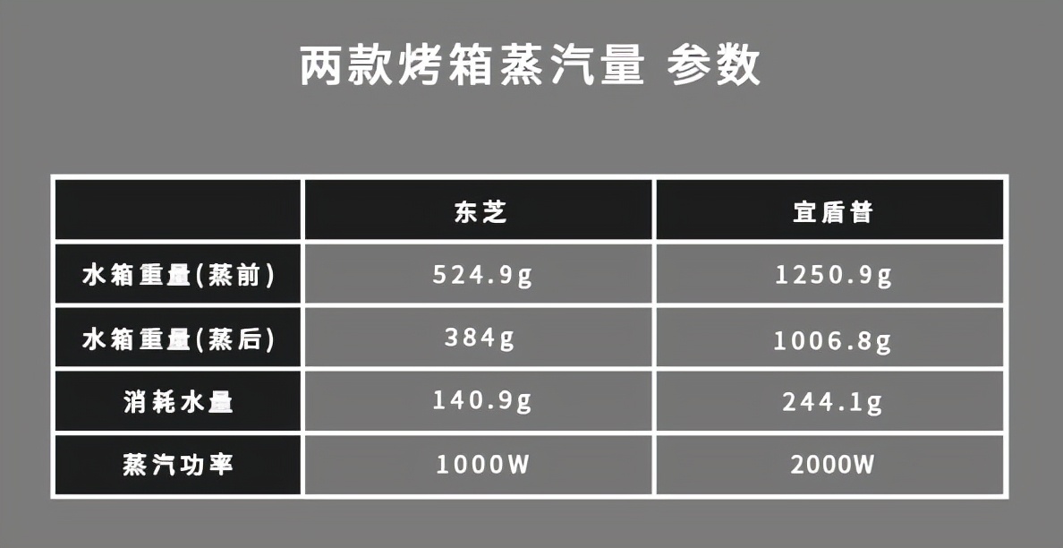 5000元价位微蒸烤一体机大比拼，东芝VS宜盾普，谁的表现更出色？