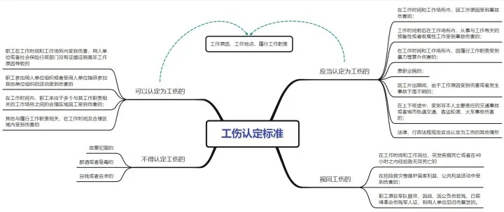 工伤流程指引：从证据搜集、工伤认定、劳动能力鉴定到争议解决