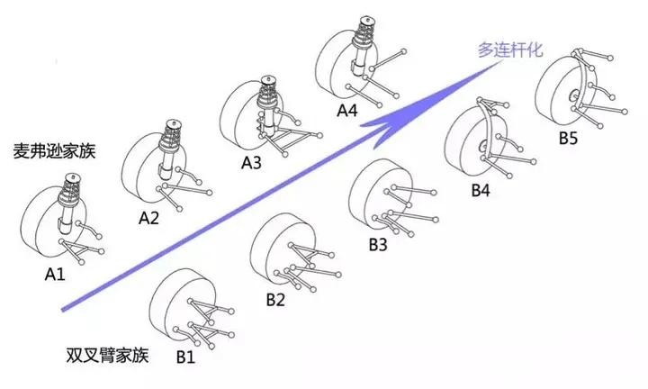 麦弗逊悬挂与双叉臂悬挂存在哪些差异，麦弗逊悬挂真的很低端么？