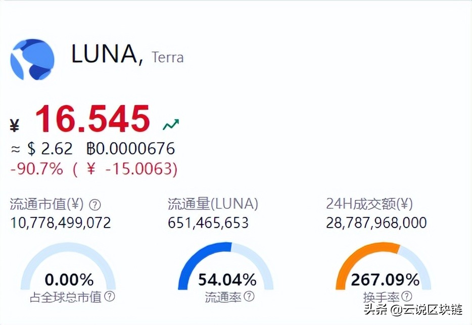 打破加密货币6大「神话」！2022年币圈崩盘启示录