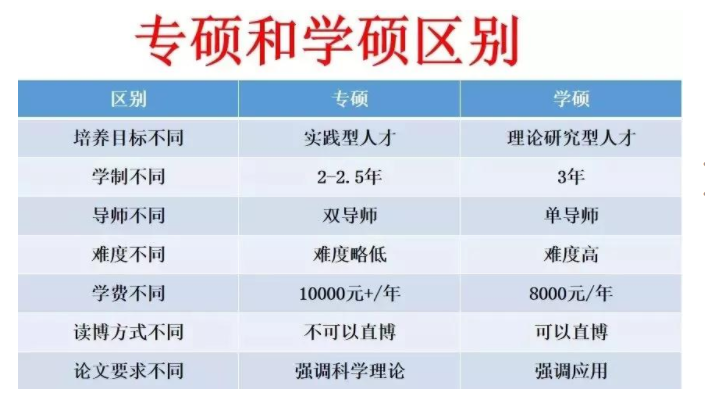 考研成绩公布后，才明白学硕和专硕的区别这么大，后悔当初选错了