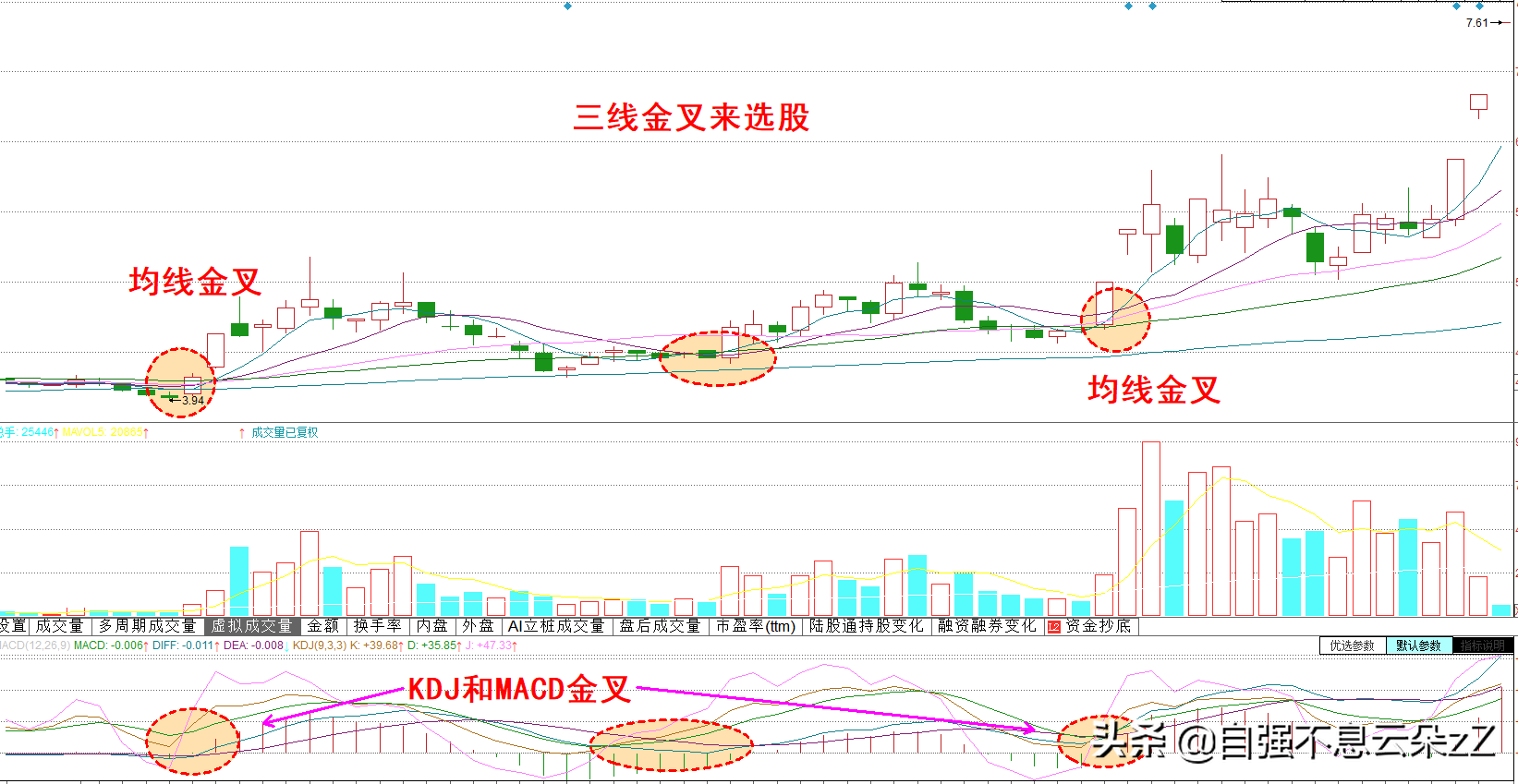 A股：kdj指标操作技巧，配合MACD,CCI,MA出现买卖信号准确率超高