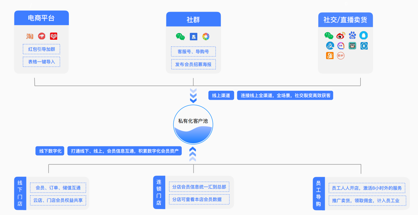 启博微分销帮助企业打通线上线下经营场景，实现数字化转型