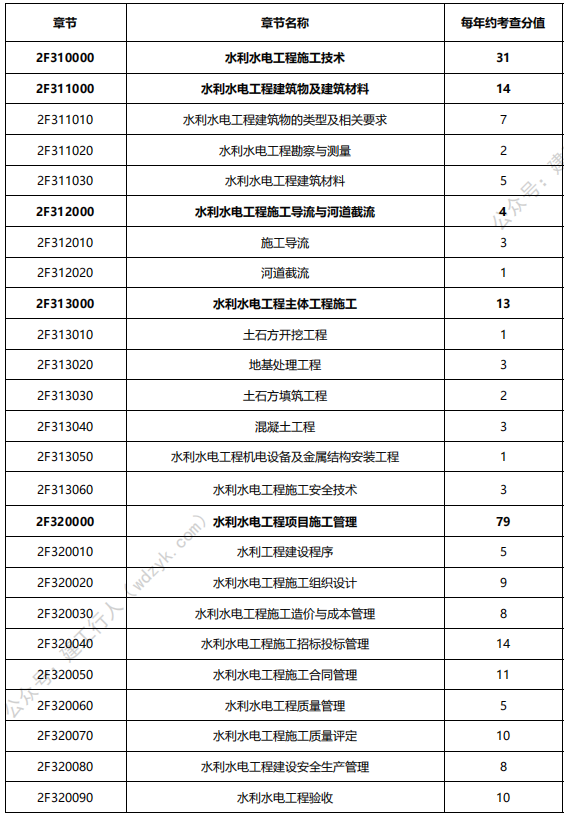 2022年二级建造师备考计划+攻略