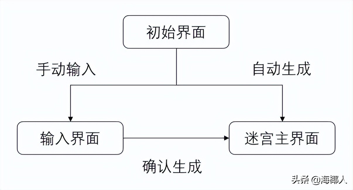 基于JavaFX图形界面演示的迷宫创建与路径寻找