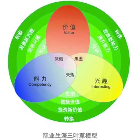 在职业方向上迷失，“职业三叶草”模型会告诉你答案