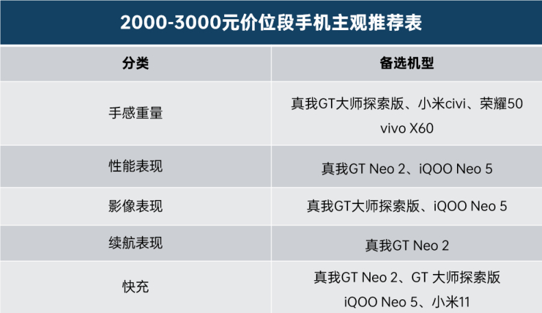 12月 | 手机 主观推荐 （2000元以内，2000-3500,3500元以上）