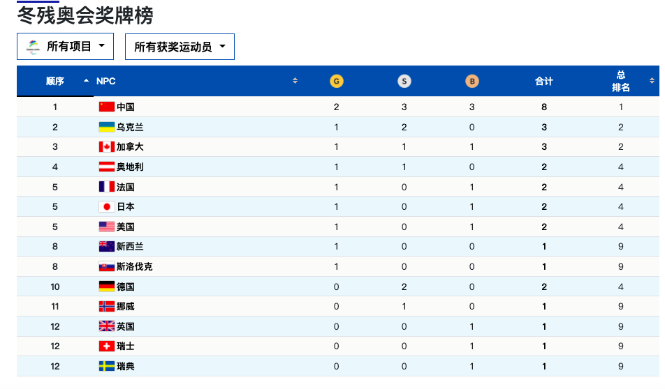 1小时连拿两金 冬残奥会中国打破纪录 领先英美乌克兰排名第一 天天看点