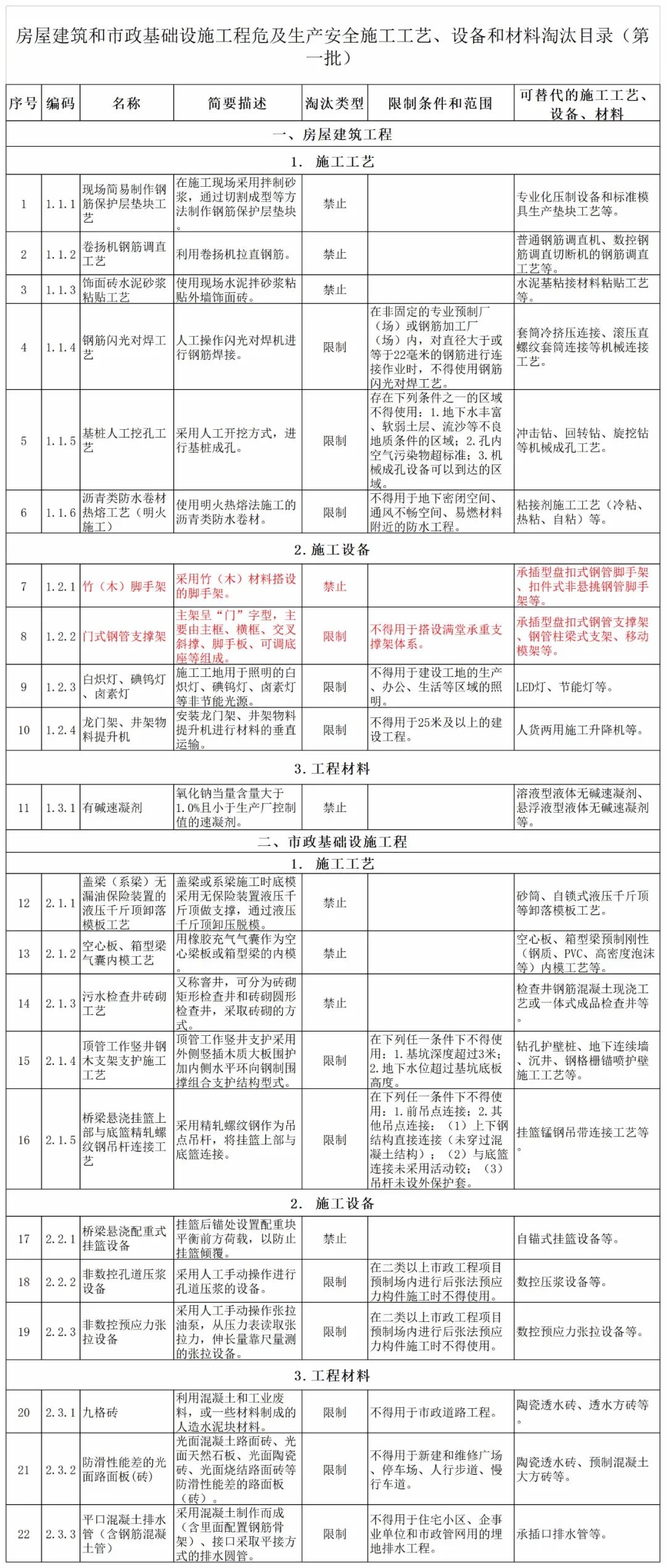 9个月后，全面停止在新开工项目中使用这些施工工艺、设备和材料