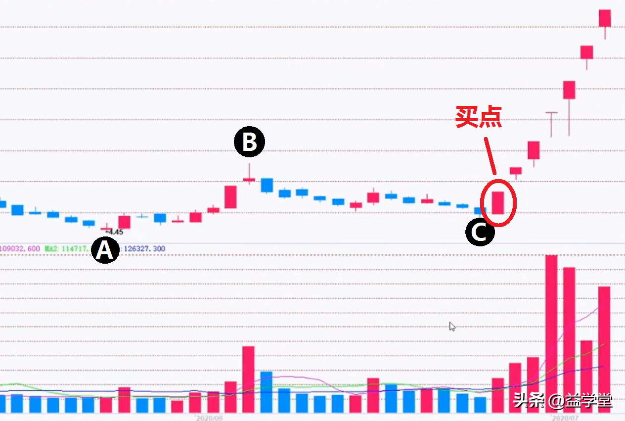 如何買股票才能做到一買就漲？原來主力都是這樣做的