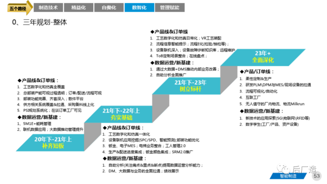 81页智能制造工厂三年规划完整方案（可下载）