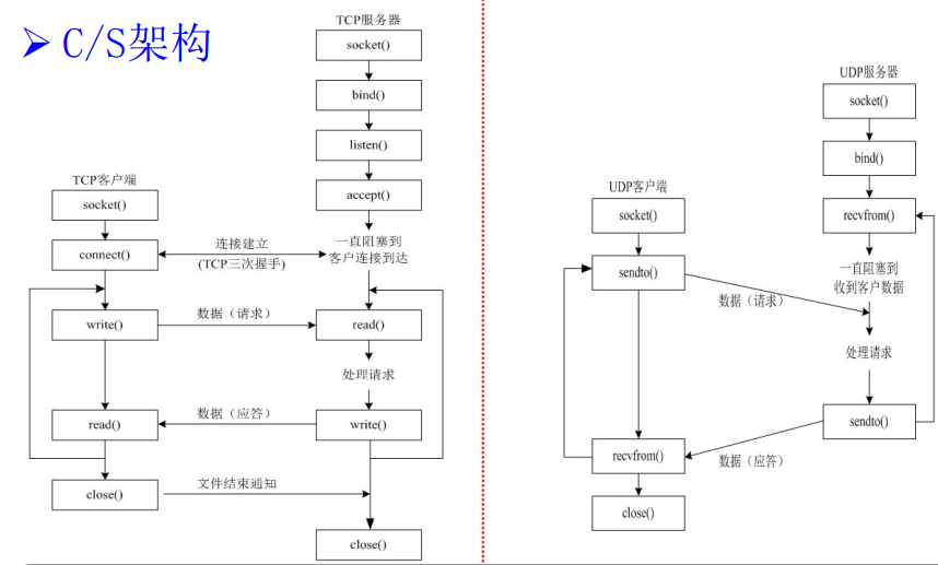 网络编程-2、TCP&UDP编程