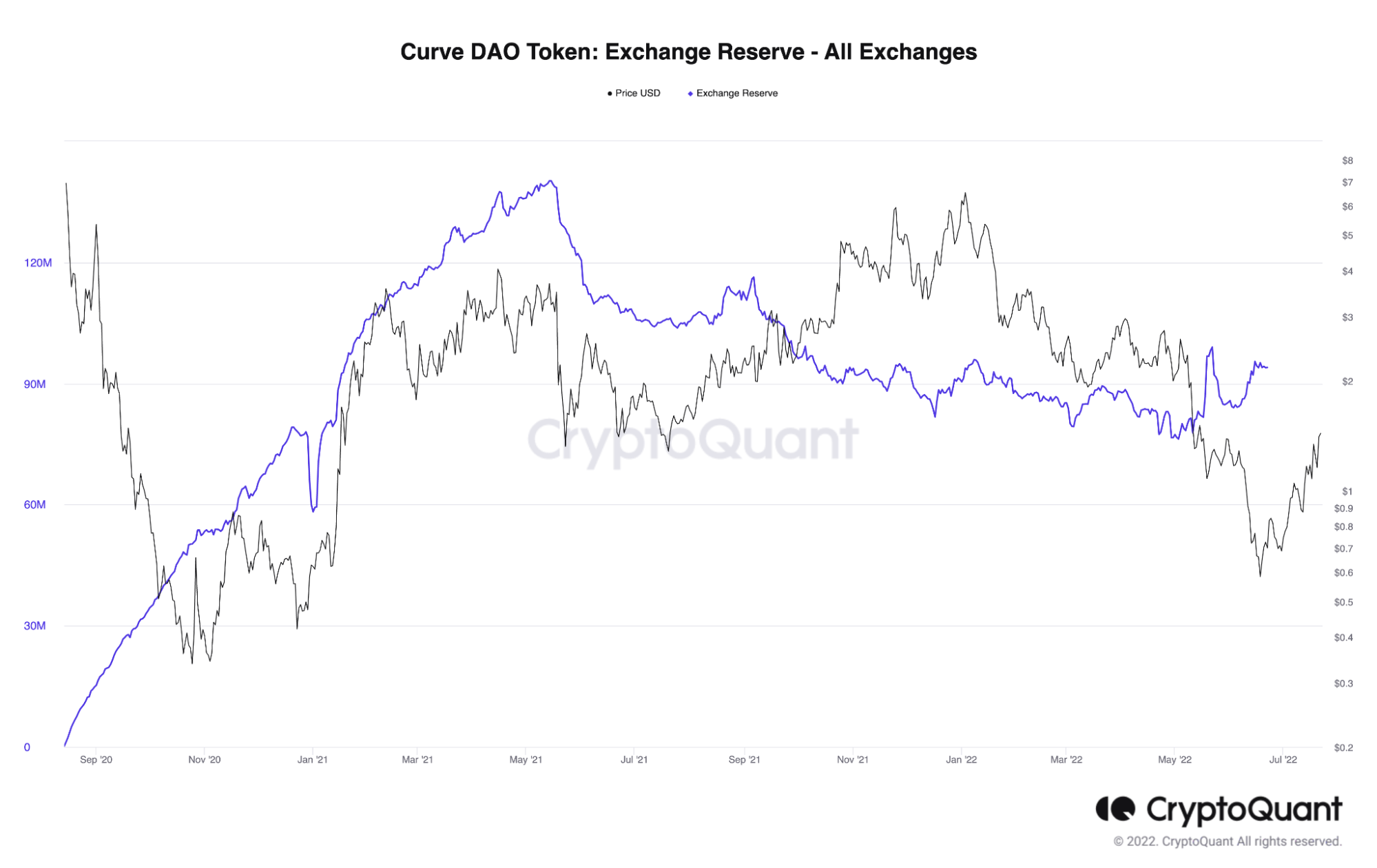 CRV 超越 AAVE、MKR 以打动其投资者的原因