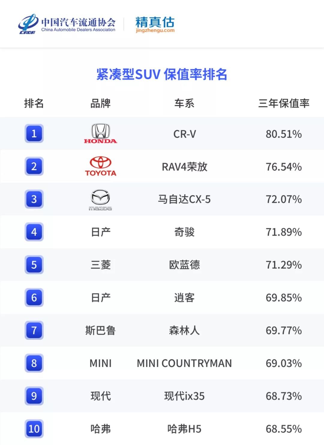 2021年二手SUV、MPV保值率，这几款车是理财产品，买了能升值