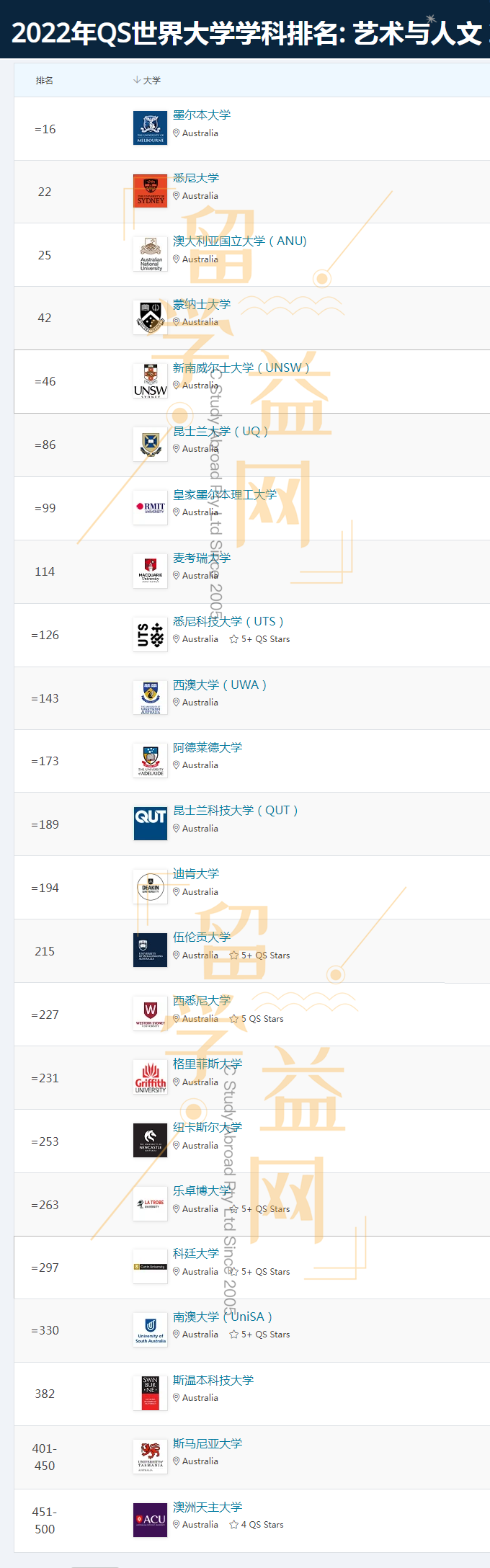 2022QS学科排名出炉，澳洲大学在五大领域均表现出色