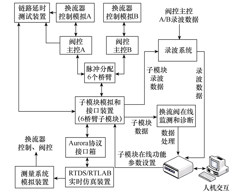 柔性直流輸電閥控及子模塊控制全接入試驗(yàn)系統(tǒng)的設(shè)計(jì)