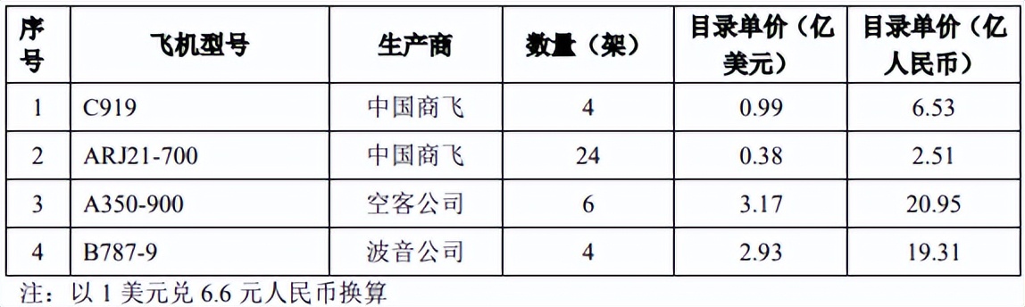 东方航空引进38架飞机项目可行性研究报告