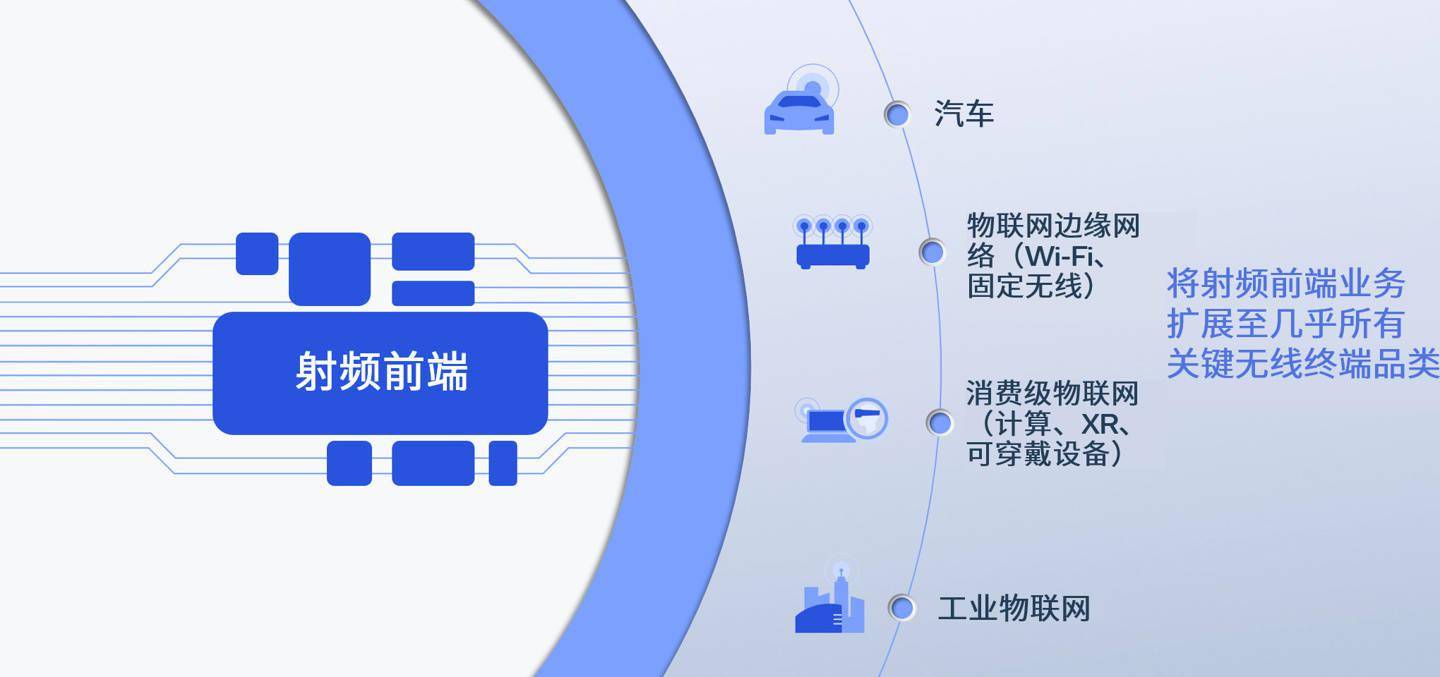 高通发布全新Wi-Fi 7射频前端，支持5G/Wi-Fi并发