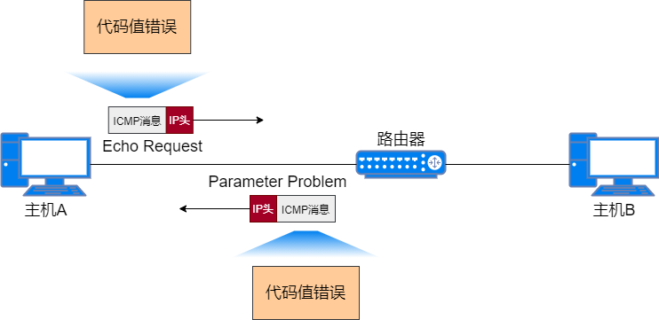 24 张图搞定 ICMP：最常用的网络命令 ping 和 tracert