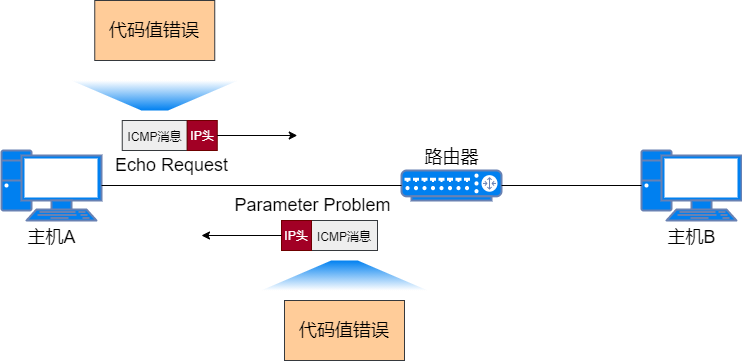 24 張圖搞定 ICMP：最常用的網絡命令 ping 和 tracert