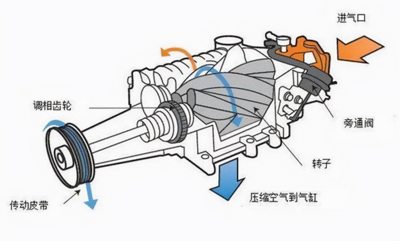 汽车中的涡轮增压和机械增压到底有什么区别
