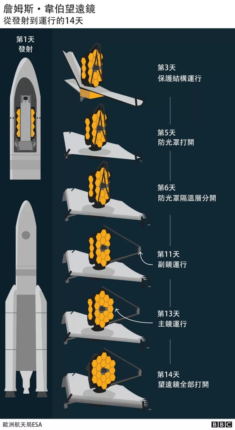 史上最強？詹姆斯·韋伯望遠鏡與我國巡天光學艙，究竟誰更厲害？