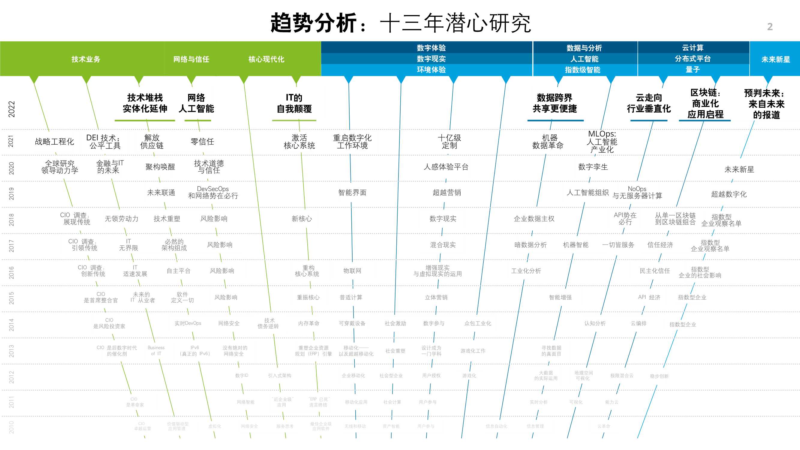 德勤：2022技术趋势（113页）