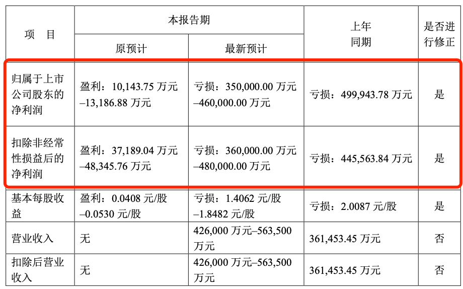 2000亿房企又出事了，巨亏、爆仓、债务告急