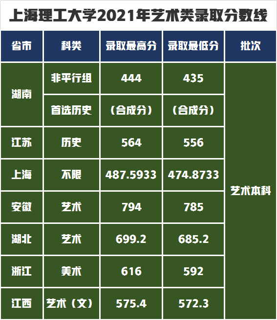 设计专业录取242人，上海理工大学发布2022年艺术类专业招生简章