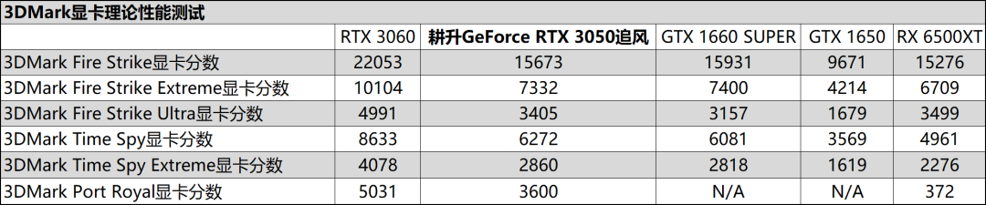 追风出击，畅玩光追！耕升GeForce RTX 3050追风显卡评测