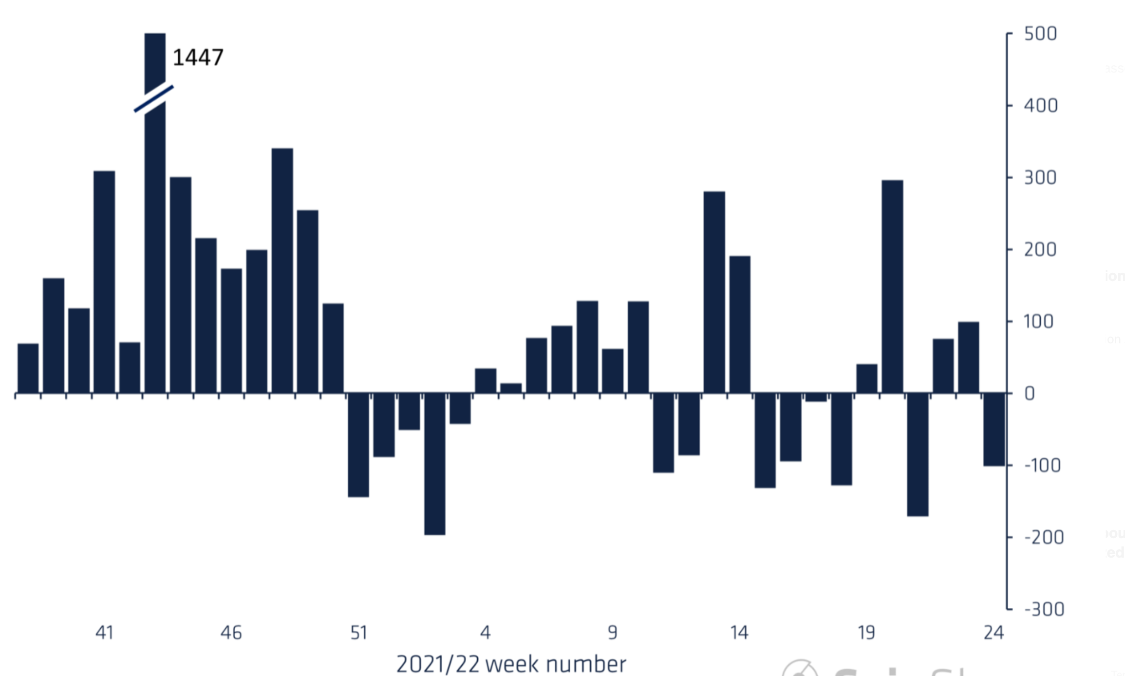 过去一周，加密货币市场的大屠杀如何引发超过 1 亿美元的资金外流