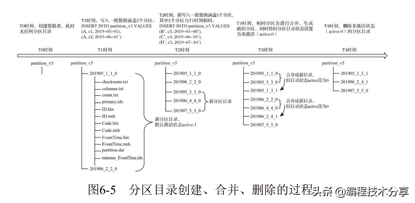 ClickHouse原理解析与应用实战