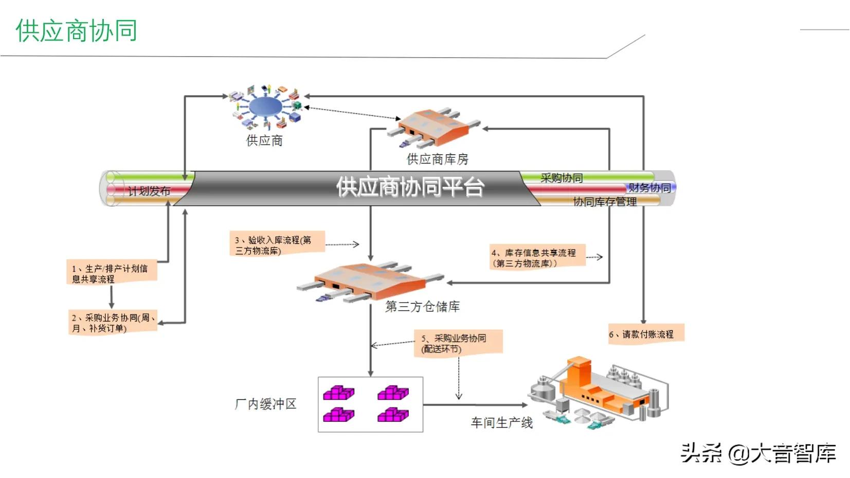 精品PPT|企业智能工厂建设整体解决方案，SRM+WCS/WMS