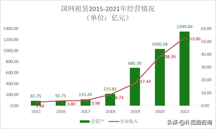 國網租賃2021年資產總額1349億元，利潤10億元