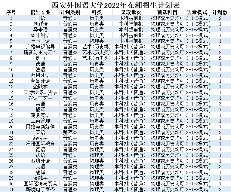 北京印刷学院、石河子大学、西安外国语大学2022本科招生计划